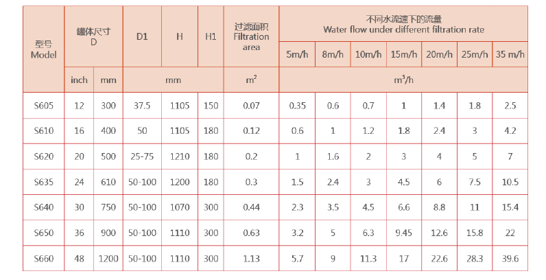 砂石過濾器選型參數(shù)
