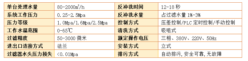 全自動(dòng)吸吮式自清洗過濾器主要參數(shù)