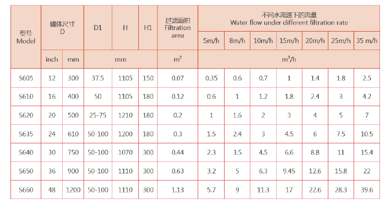 工業(yè)循環(huán)水過(guò)濾淺層介質(zhì)過(guò)濾器選型